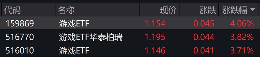 游戏概念股早盘走强相关ETF涨约4%九游娱乐(图1)
