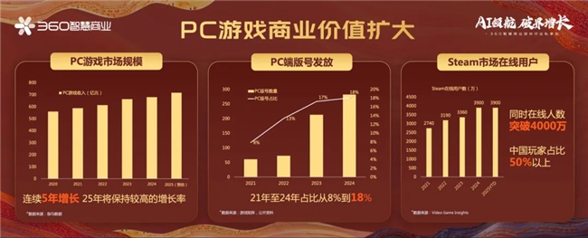 生态升维决胜战场 360智慧九游娱乐商业成功举行游戏行业私享会(图4)