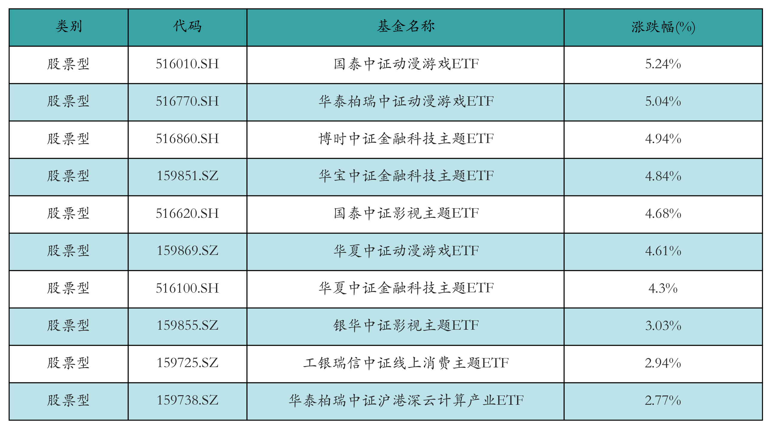 动漫游戏ETF涨幅居前机构建议加大配九游娱乐置力度丨ETF基金日报(图2)