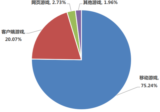中国游戏产业2020：游戏收入大幅增长精品出海乘风破浪九游娱乐(图2)