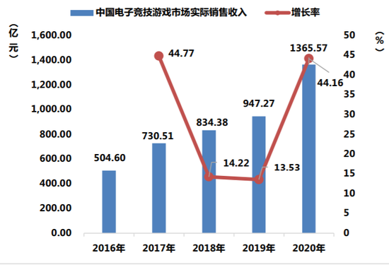 中国游戏产业2020：游戏收入大幅增长精品出海乘风破浪九游娱乐(图5)