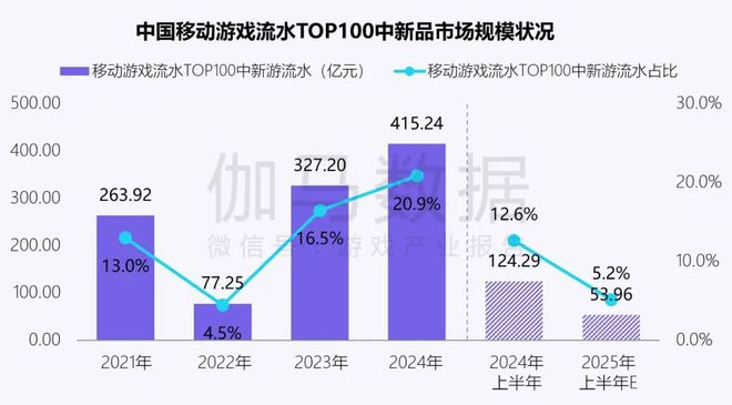 伽马数据：中国游戏产业发展新质生产力的必要性九游娱乐持续提升(图4)