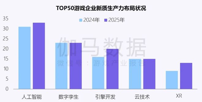 伽马数据：中国游戏产业发展新质生产力的必要性九游娱乐持续提升(图7)