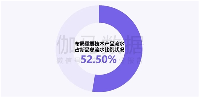 新质生产力报告：企业强化九游娱乐AI投入 4成头部新品研发技术突破(图15)
