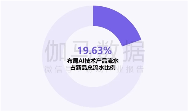 新质生产力报告：企业强化九游娱乐AI投入 4成头部新品研发技术突破(图19)