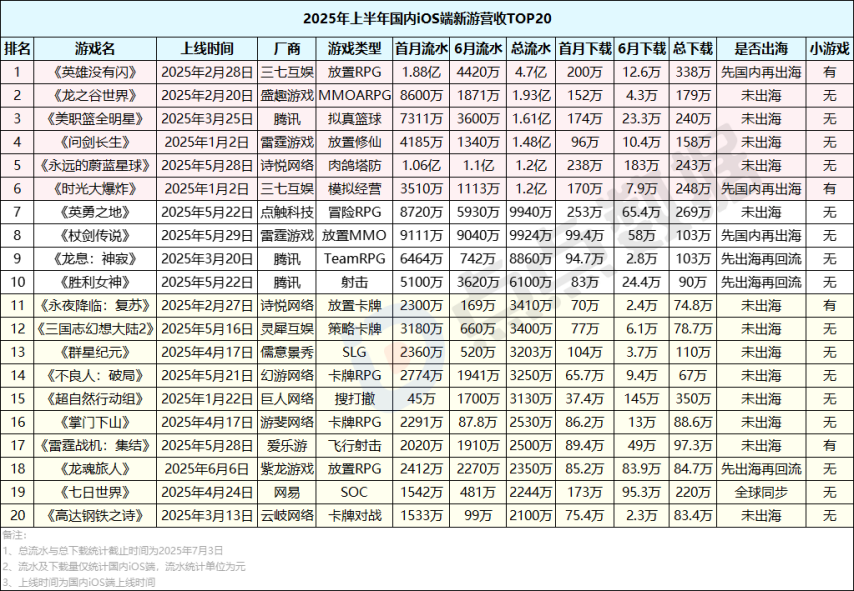 2025上半年哪些国内新游最赚钱？网易落寞、三七互娱赢很大、巨人新游最意外！九游娱乐(图2)