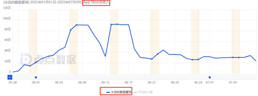 2025上半年哪些国内新游最赚钱？网易落寞、三七互娱赢很大、巨人新游最意外！九游娱乐(图12)