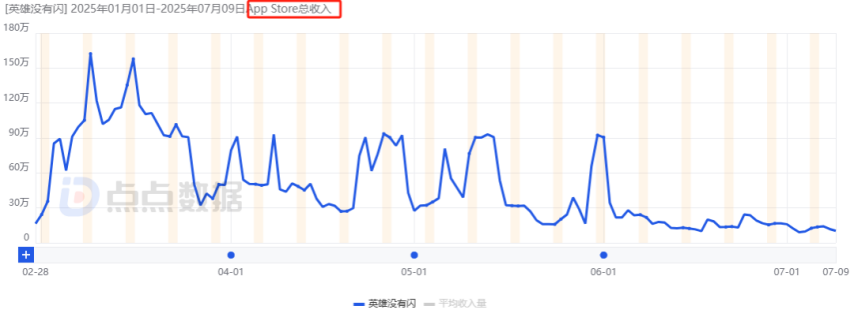2025上半年哪些国内新游最赚钱？网易落寞、三七互娱赢很大、巨人新游最意外！九游娱乐(图8)