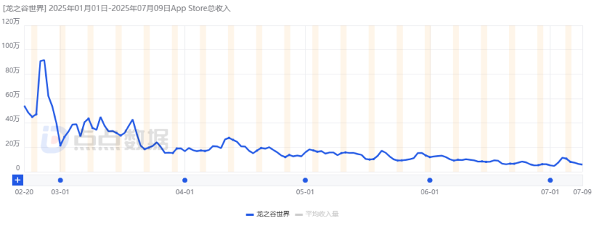 2025上半年哪些国内新游最赚钱？网易落寞、三七互娱赢很大、巨人新游最意外！九游娱乐(图15)