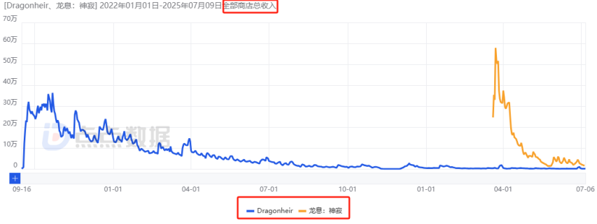 2025上半年哪些国内新游最赚钱？网易落寞、三七互娱赢很大、巨人新游最意外！九游娱乐(图20)
