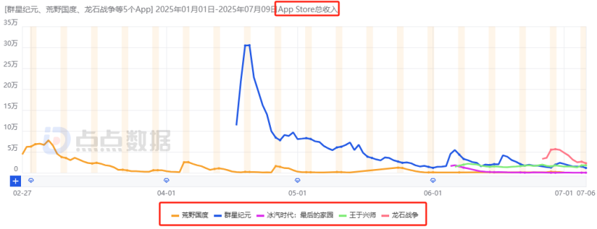 2025上半年哪些国内新游最赚钱？网易落寞、三七互娱赢很大、巨人新游最意外！九游娱乐(图25)