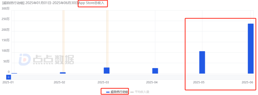 2025上半年哪些国内新游最赚钱？网易落寞、三七互娱赢很大、巨人新游最意外！九游娱乐(图23)