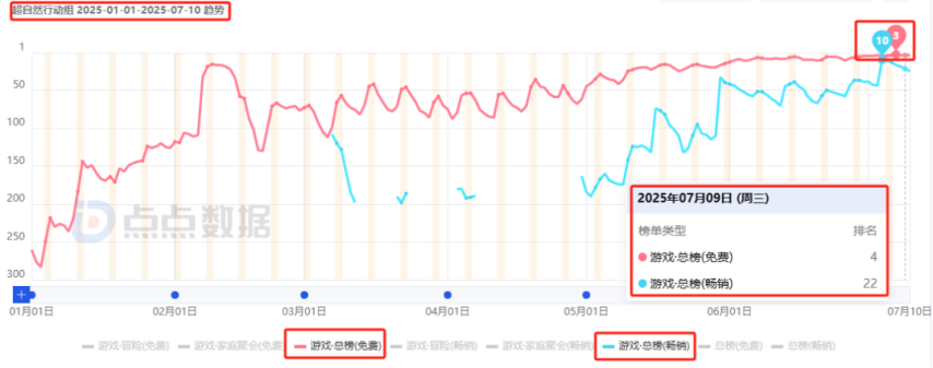 2025上半年哪些国内新游最赚钱？网易落寞、三七互娱赢很大、巨人新游最意外！九游娱乐(图24)