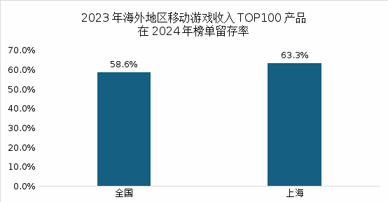 九游娱乐2025上海发布三大报告：这些优势将驱动游戏和电竞产业进一步增长(图4)