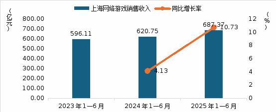 九游娱乐2025上海发布三大报告：这些优势将驱动游戏和电竞产业进一步增长(图1)