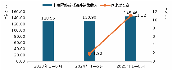 九游娱乐2025上海发布三大报告：这些优势将驱动游戏和电竞产业进一步增长(图2)