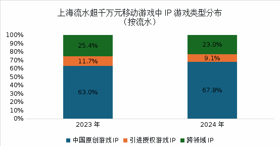 九游娱乐2025上海发布三大报告：这些优势将驱动游戏和电竞产业进一步增长(图5)