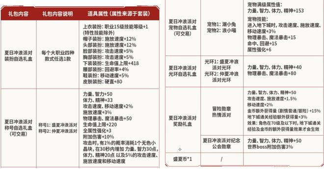 DNF手九游娱乐游：夏日礼包4个注意点！4开1提升10%平民可白嫖几套外观(图3)