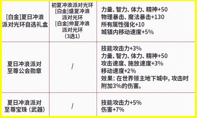 DNF手九游娱乐游：夏日礼包4个注意点！4开1提升10%平民可白嫖几套外观(图6)