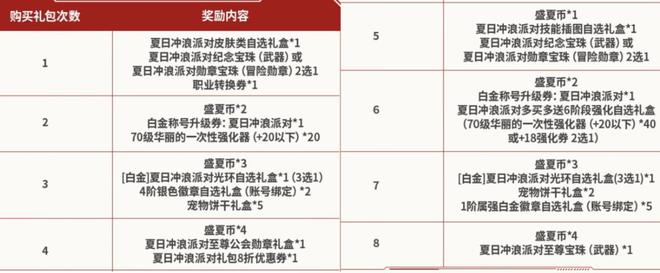 DNF手九游娱乐游：夏日礼包4个注意点！4开1提升10%平民可白嫖几套外观(图5)