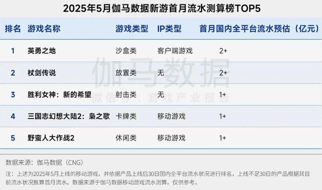 九游娱乐游戏产业周动态（2025623-2025627）(图2)