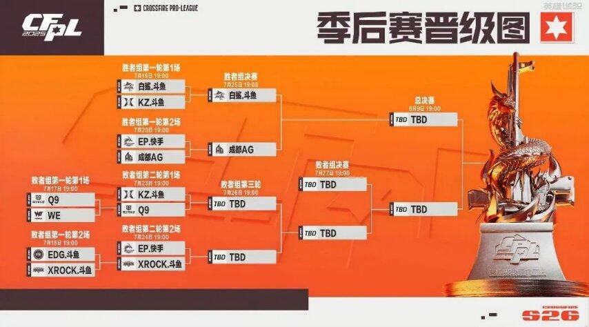 九游娱乐《穿越火线季后赛第二周激战正酣总决赛对阵即将揭晓(图5)