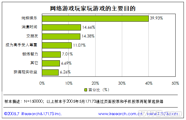 20年前的今九游娱乐天：17173 2005年度网游市场调查报告公布(图4)