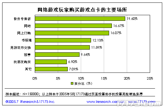 20年前的今九游娱乐天：17173 2005年度网游市场调查报告公布(图10)