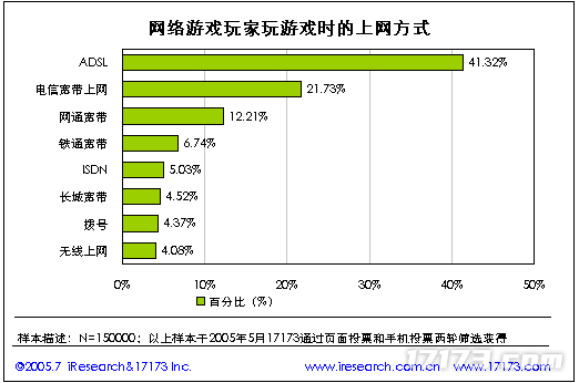 20年前的今九游娱乐天：17173 2005年度网游市场调查报告公布(图12)