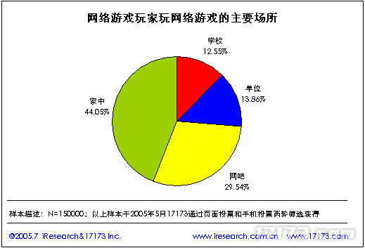 20年前的今九游娱乐天：17173 2005年度网游市场调查报告公布(图6)