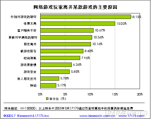 20年前的今九游娱乐天：17173 2005年度网游市场调查报告公布(图11)