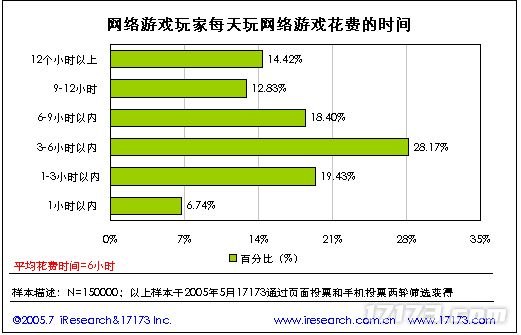 20年前的今九游娱乐天：17173 2005年度网游市场调查报告公布(图7)