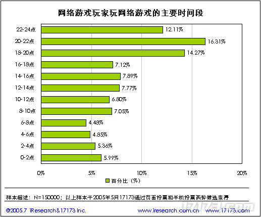 20年前的今九游娱乐天：17173 2005年度网游市场调查报告公布(图8)