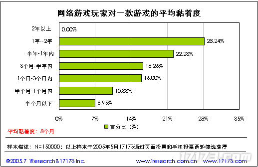 20年前的今九游娱乐天：17173 2005年度网游市场调查报告公布(图9)