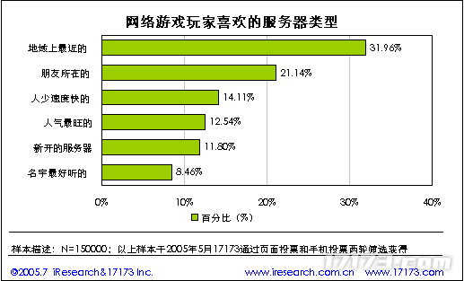 20年前的今九游娱乐天：17173 2005年度网游市场调查报告公布(图15)
