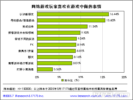 20年前的今九游娱乐天：17173 2005年度网游市场调查报告公布(图14)