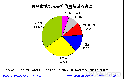 20年前的今九游娱乐天：17173 2005年度网游市场调查报告公布(图13)