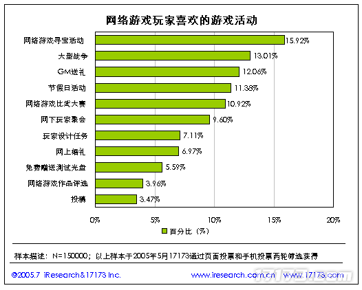 20年前的今九游娱乐天：17173 2005年度网游市场调查报告公布(图16)
