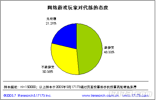 20年前的今九游娱乐天：17173 2005年度网游市场调查报告公布(图18)