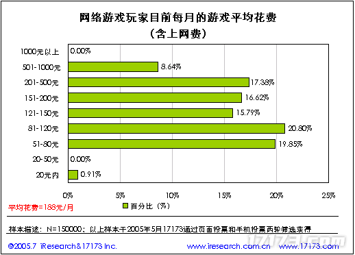 20年前的今九游娱乐天：17173 2005年度网游市场调查报告公布(图19)