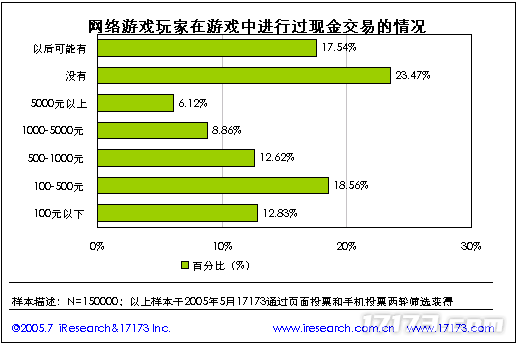20年前的今九游娱乐天：17173 2005年度网游市场调查报告公布(图23)