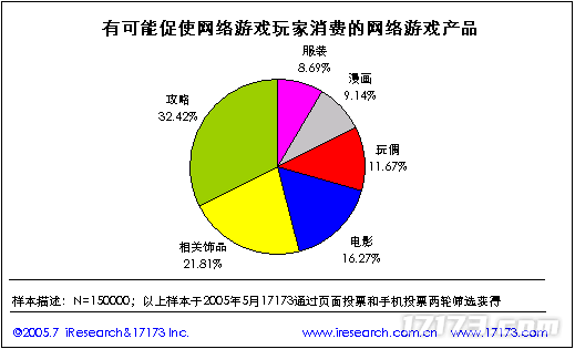 20年前的今九游娱乐天：17173 2005年度网游市场调查报告公布(图24)