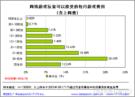 20年前的今九游娱乐天：17173 2005年度网游市场调查报告公布(图20)