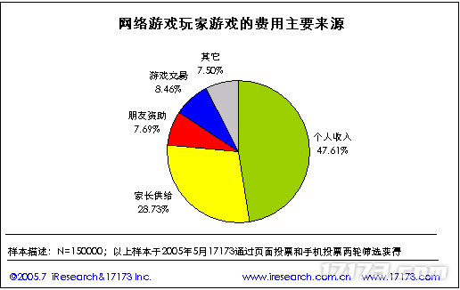 20年前的今九游娱乐天：17173 2005年度网游市场调查报告公布(图22)