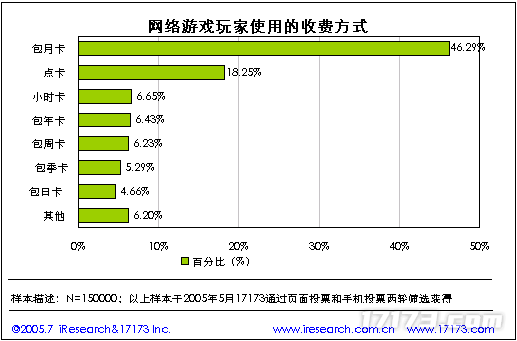 20年前的今九游娱乐天：17173 2005年度网游市场调查报告公布(图21)