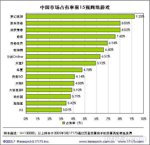 20年前的今九游娱乐天：17173 2005年度网游市场调查报告公布(图25)