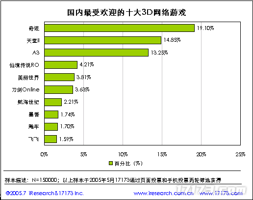 20年前的今九游娱乐天：17173 2005年度网游市场调查报告公布(图26)