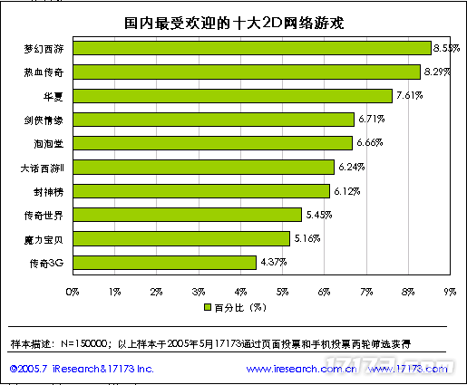 20年前的今九游娱乐天：17173 2005年度网游市场调查报告公布(图27)