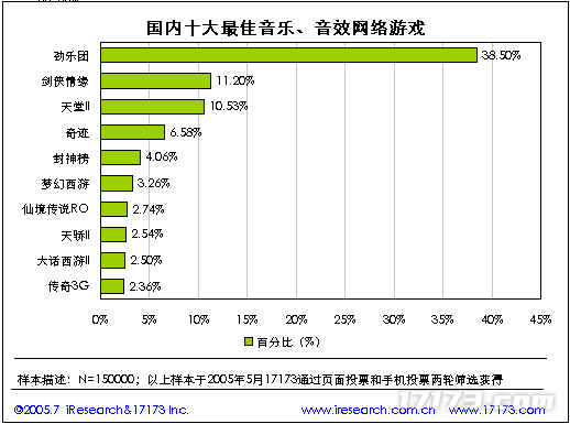 20年前的今九游娱乐天：17173 2005年度网游市场调查报告公布(图28)