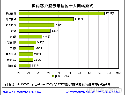 20年前的今九游娱乐天：17173 2005年度网游市场调查报告公布(图29)